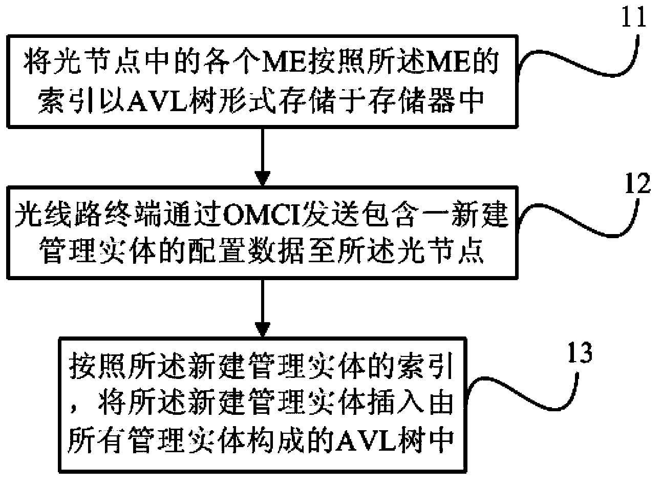 Operation method for light node management entity, and GPON system