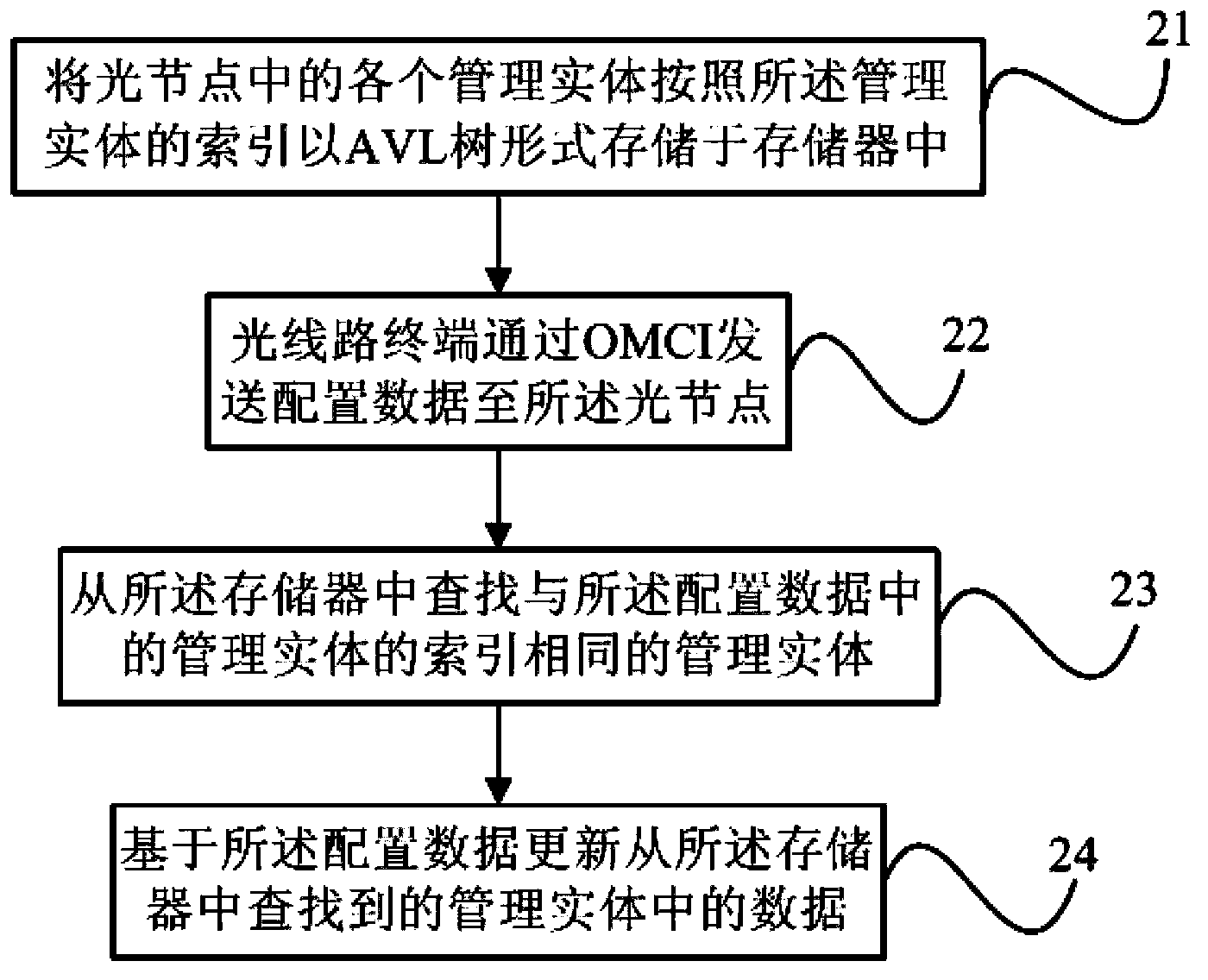 Operation method for light node management entity, and GPON system