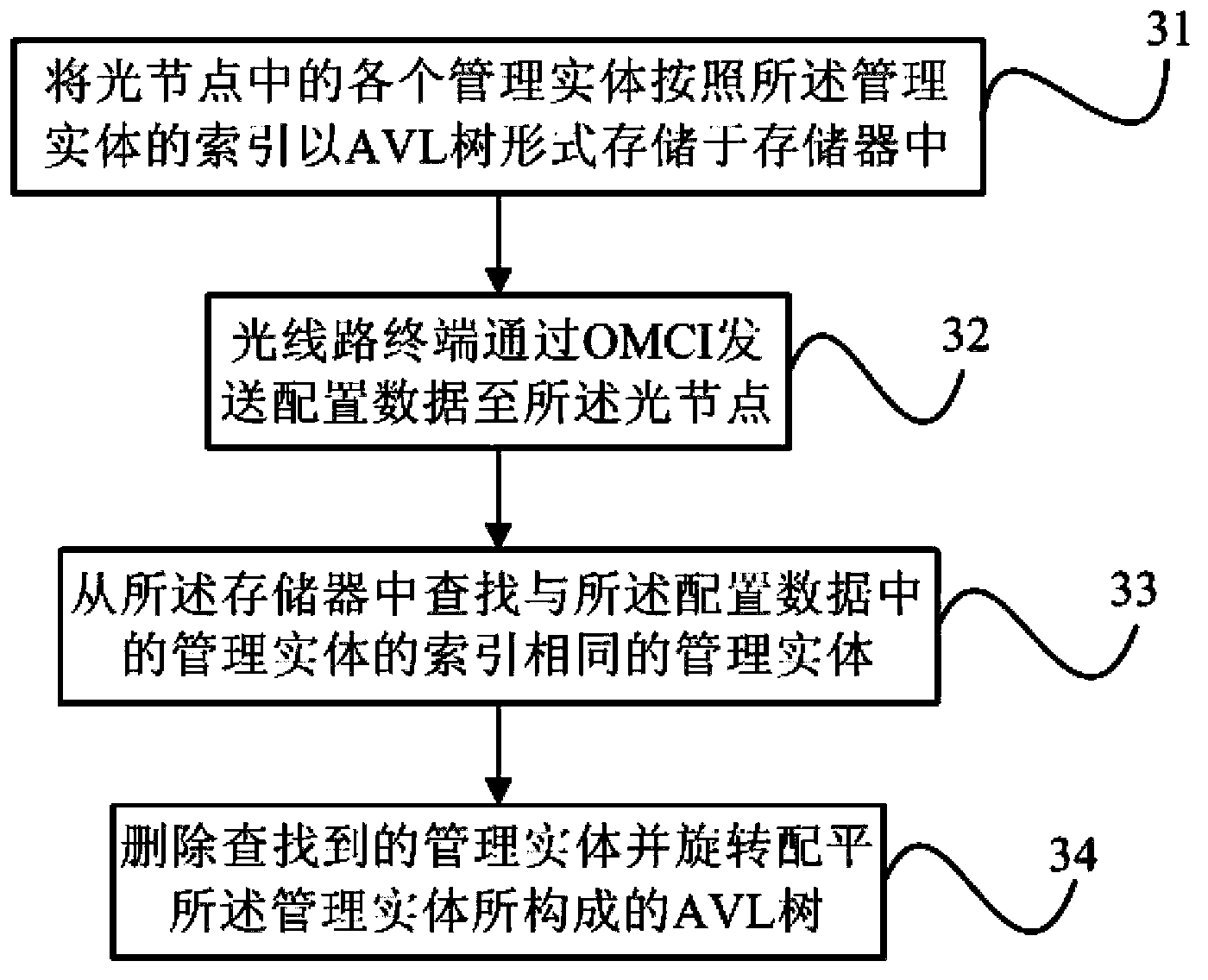 Operation method for light node management entity, and GPON system