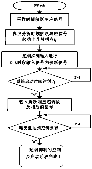 Overshoot suppression method