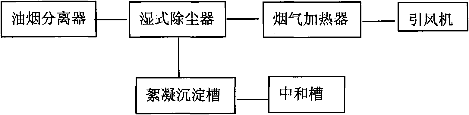 Purifying method and system of kitchen lampblack and lampblack separator