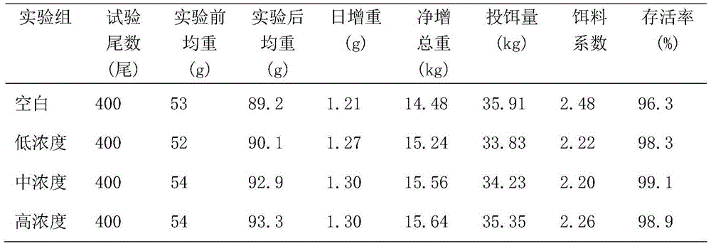 Alga oligosaccharide fish feed additive