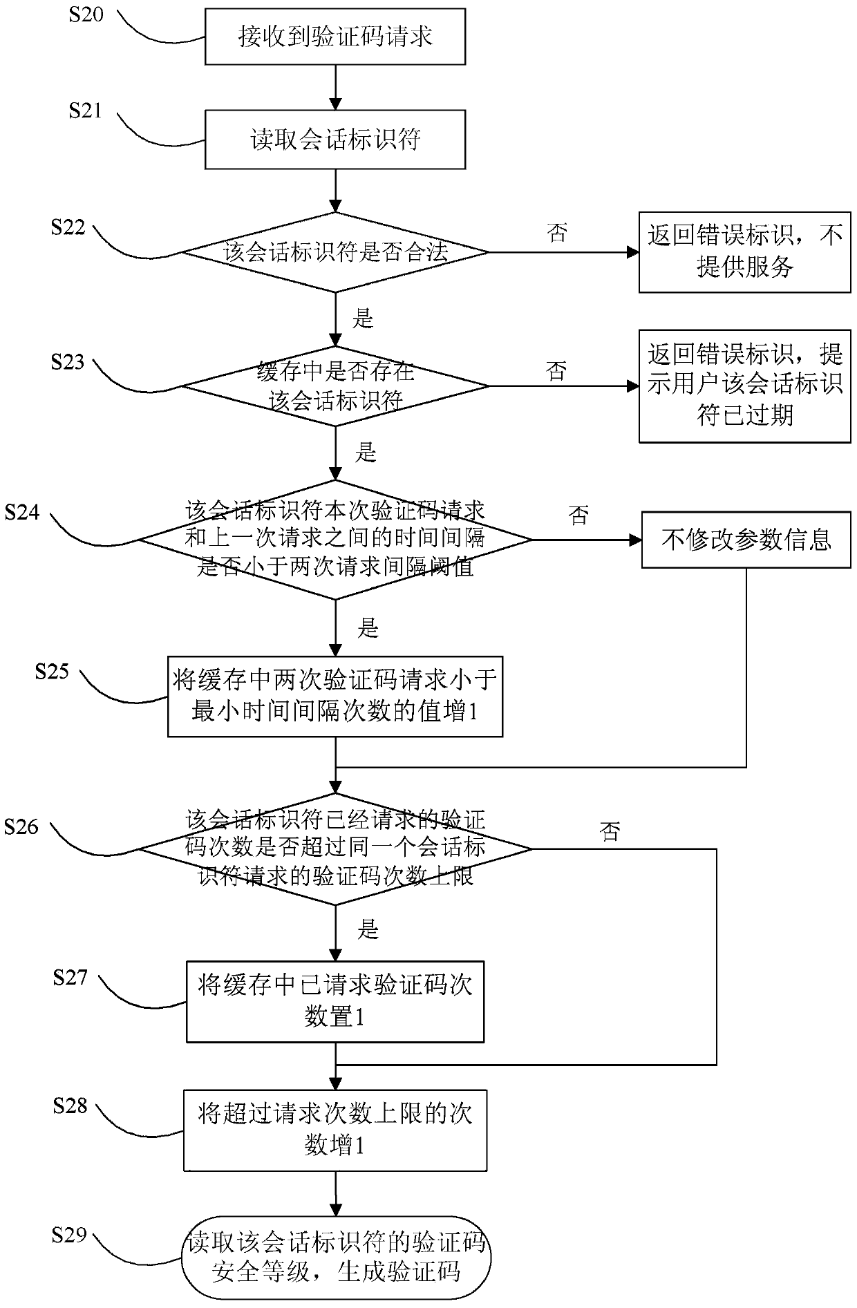 An adaptive verification code design method and system