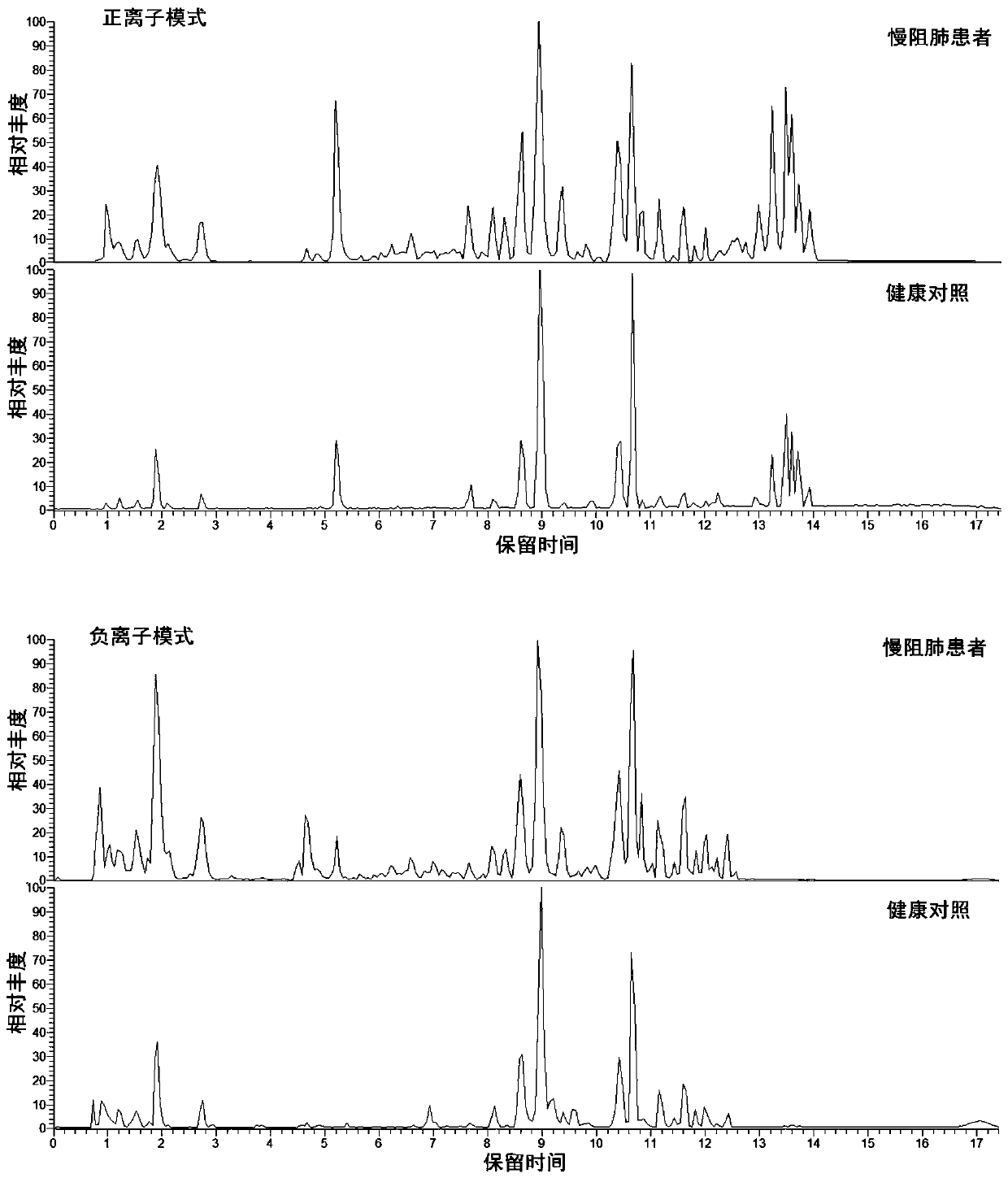 Metabonomics-based early diagnosis marker for chronic obstructive pulmonary disease and application thereof