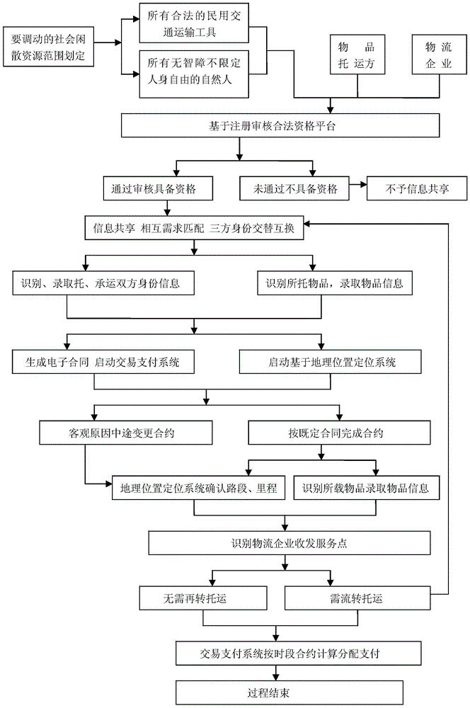 Logistics integrated transportation method and system based on social idle resources