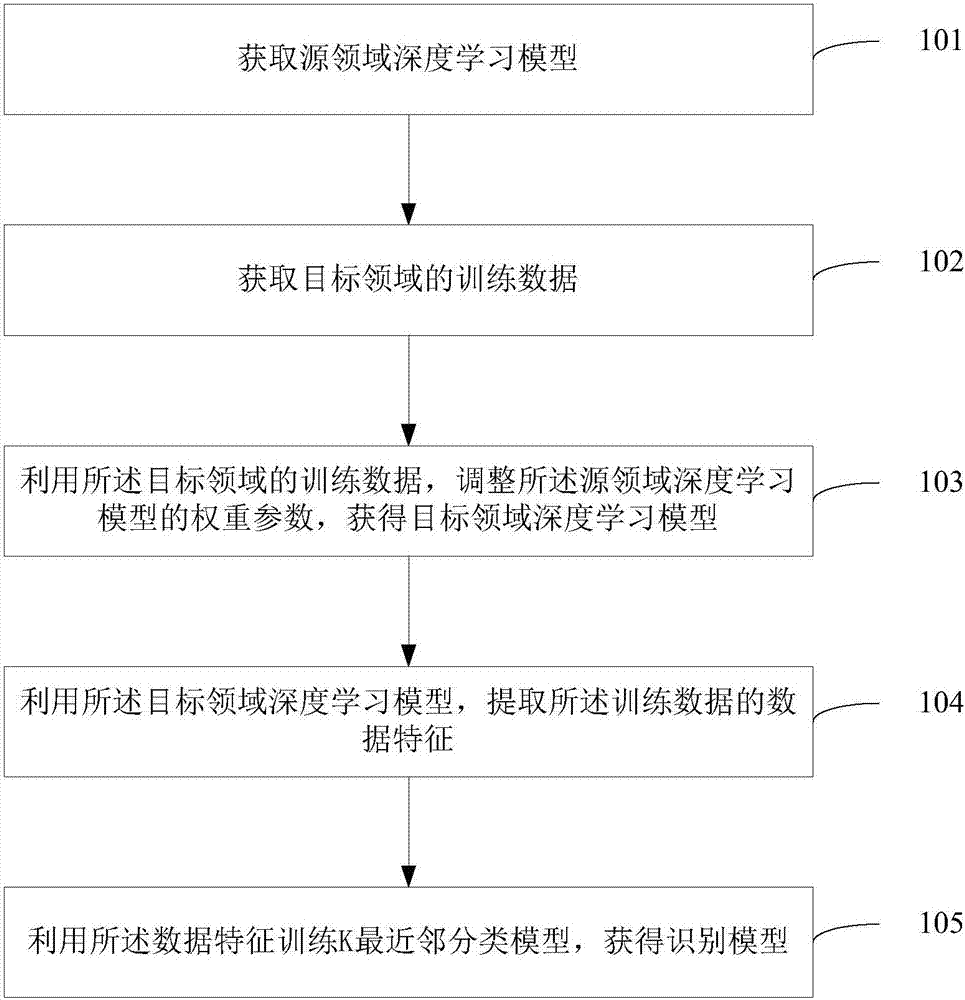 Model training method and apparatus