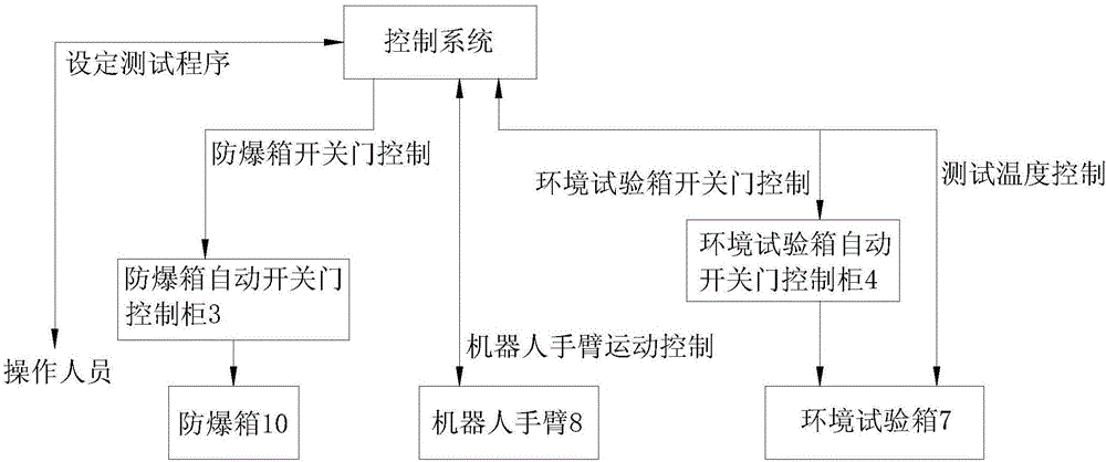 Battery thermal abuse test system and method based on automatic control and robot