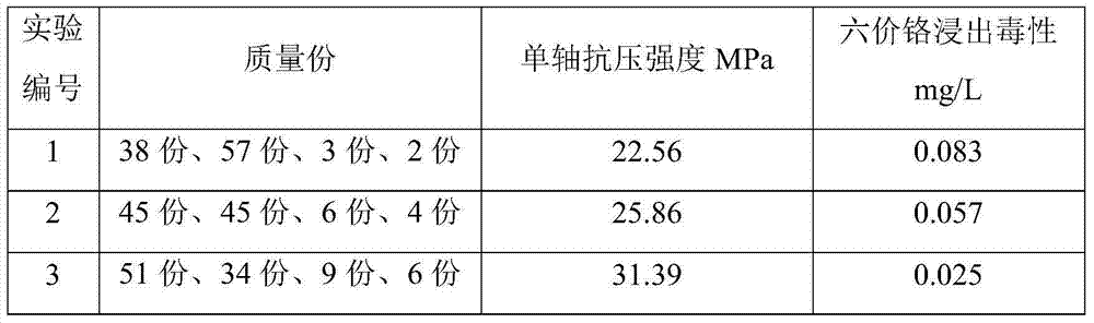 Method for dissolving poison solidified chromium slag