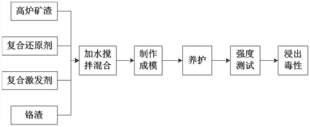 Method for dissolving poison solidified chromium slag