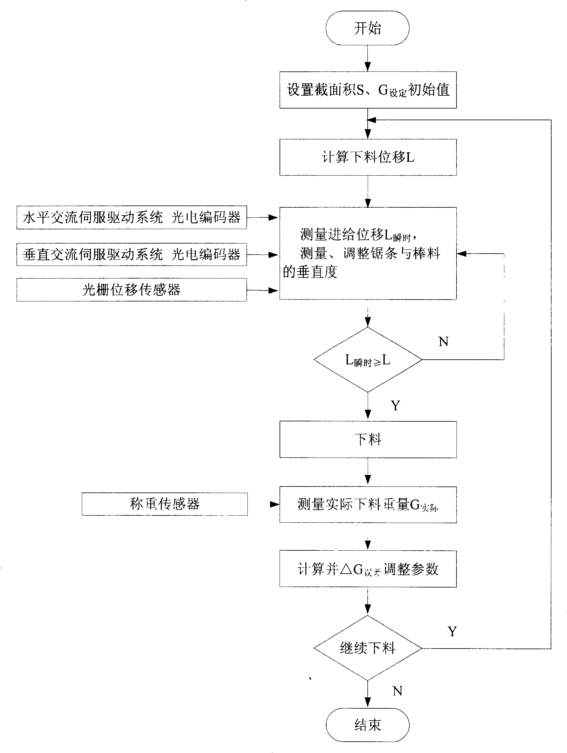 Control method for bar stock saw cutting self-adapting precision baiting