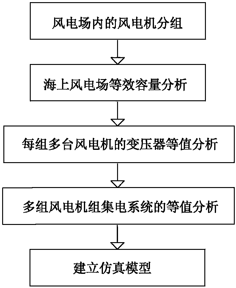 Equivalent modeling method for offshore wind power system suitable for reactive compensation