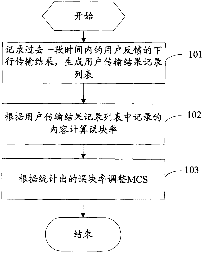 Method for determining downlink transmission MCS (Modulating and Coding Scheme)