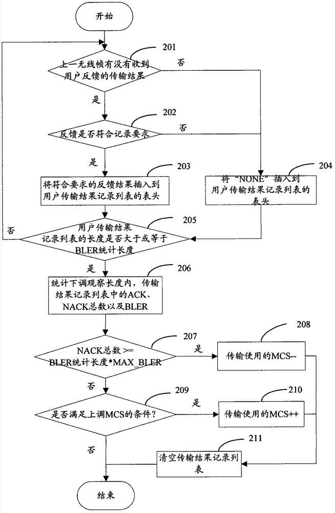 Method for determining downlink transmission MCS (Modulating and Coding Scheme)