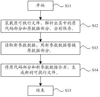 Generation method and device of executable file