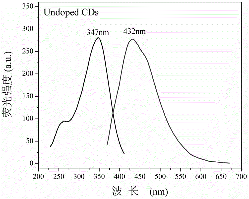 Fluorescent carbon quantum dots as well as preparation method and application thereof