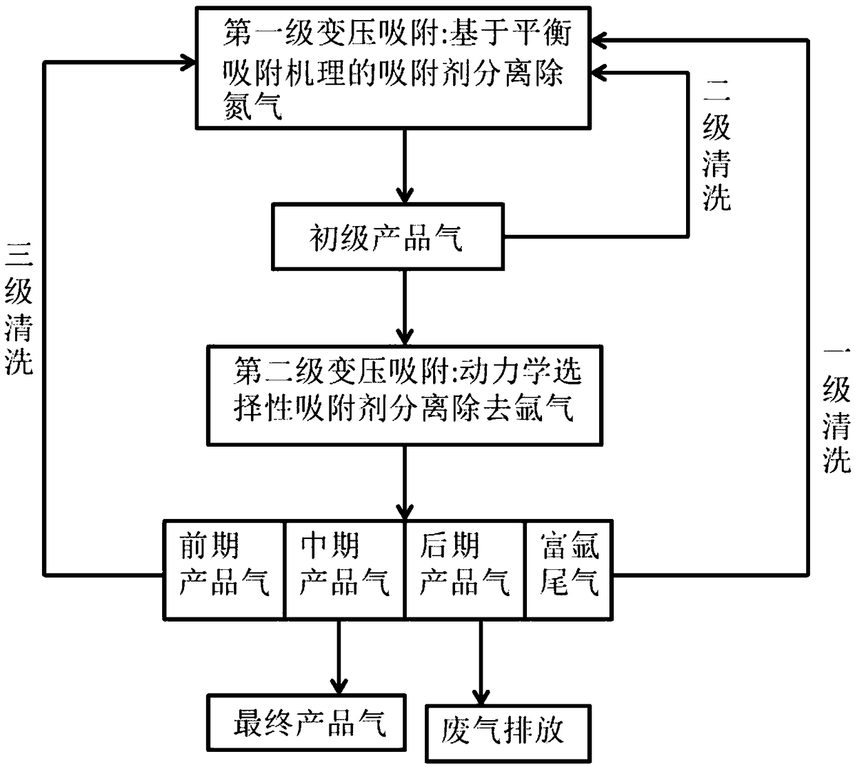 Device and method for producing high purity oxygen by pressure swing adsorption