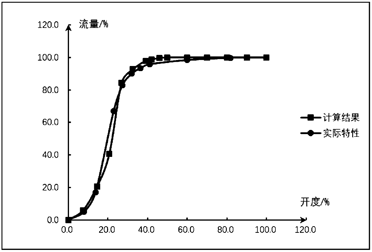 Analysis method for steam turbine valve flow characteristics on the basis of historical data regression analysis