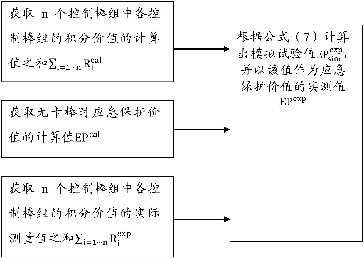 Method and device for fitting emergency protection worth by measuring single-group rod worth