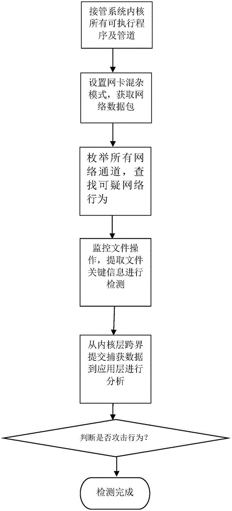 Advanced persistent threat detection method based on aggressive behavior analysis