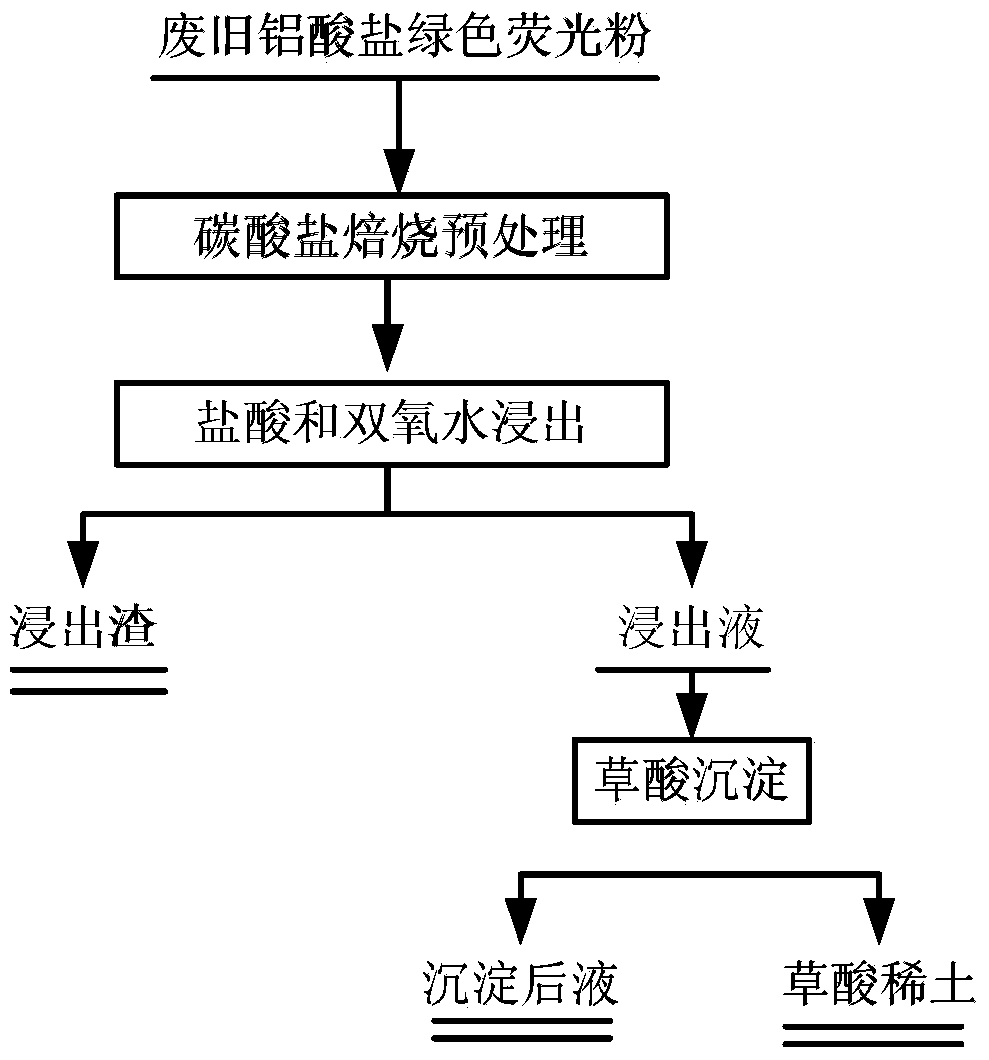 Method for recovering rare earth from waste aluminate green rare-earth phosphor