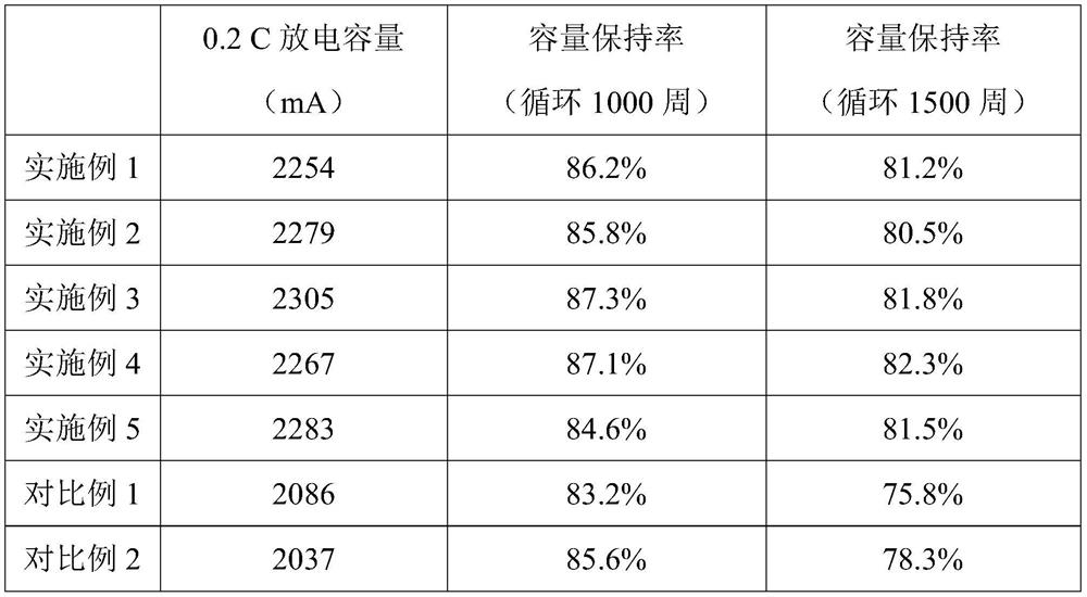 A low temperature type high energy density long cycle lithium iron phosphate battery