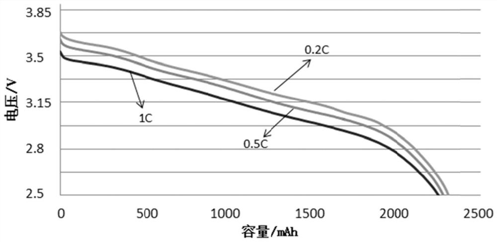 A low temperature type high energy density long cycle lithium iron phosphate battery