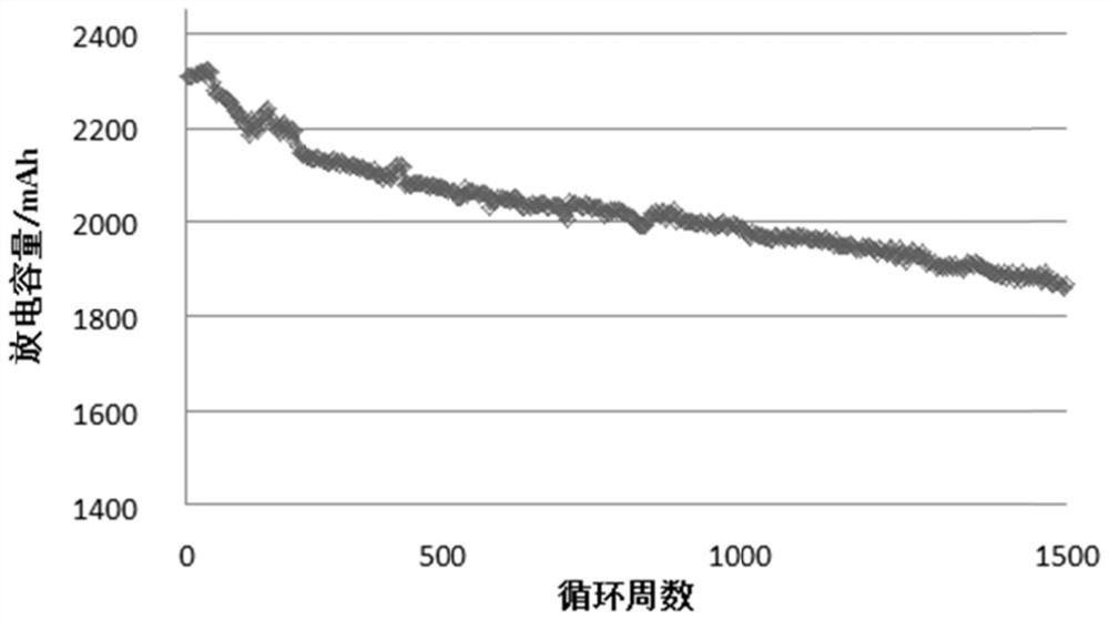 A low temperature type high energy density long cycle lithium iron phosphate battery