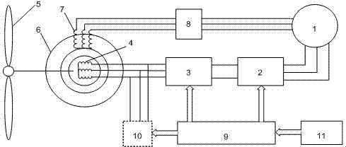 Low voltage ride through control method and device for a double-fed wind power generation system