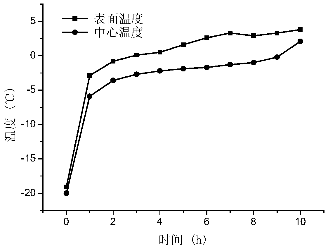 Three-stage unfreezing method for frozen beef