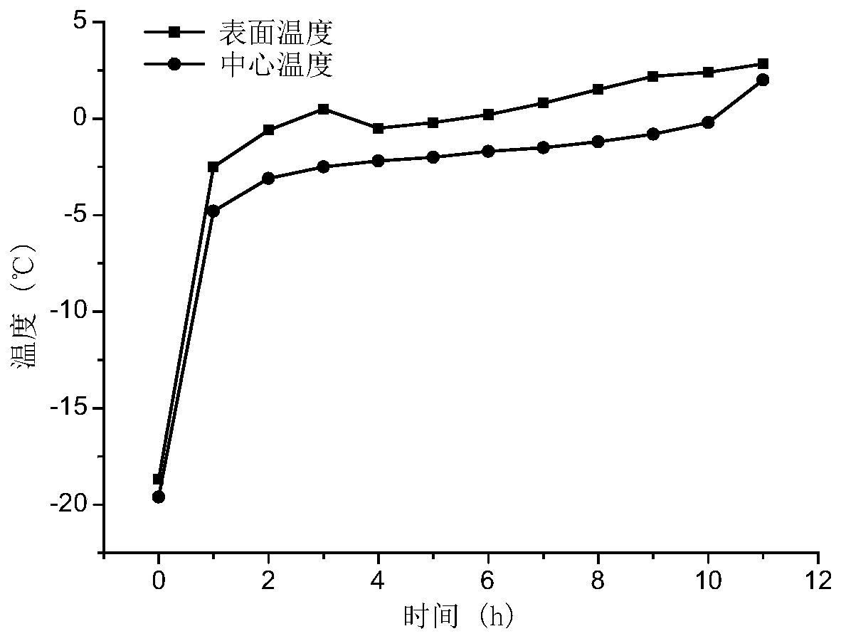 Three-stage unfreezing method for frozen beef