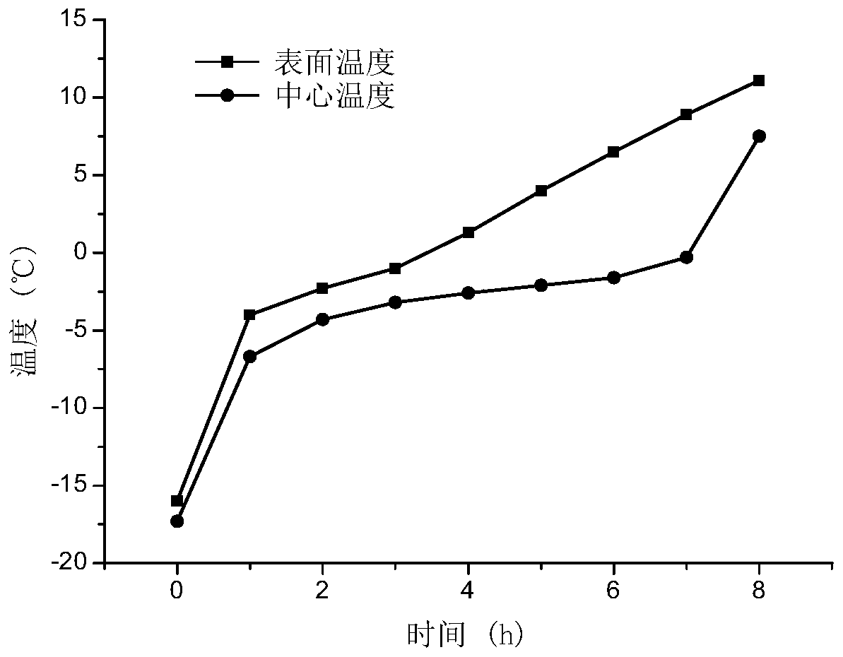 Three-stage unfreezing method for frozen beef