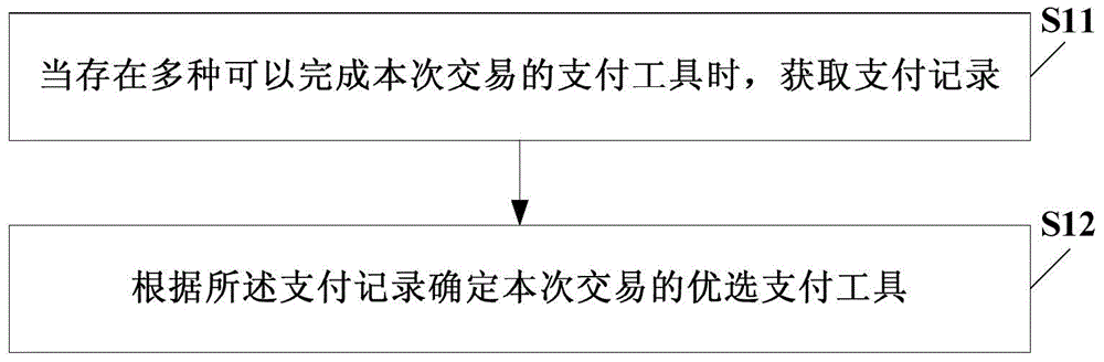 Network payment control method and apparatus