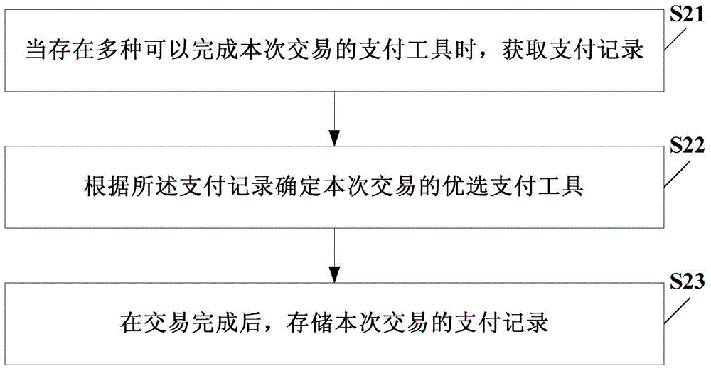 Network payment control method and apparatus