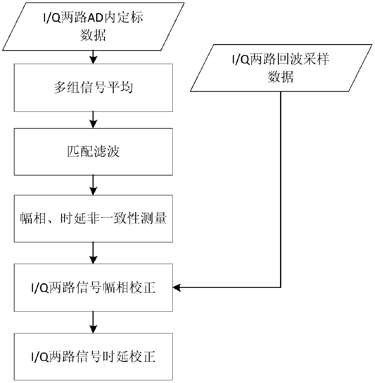 Real-time internal calibration method and device for multi-channel digital receiver