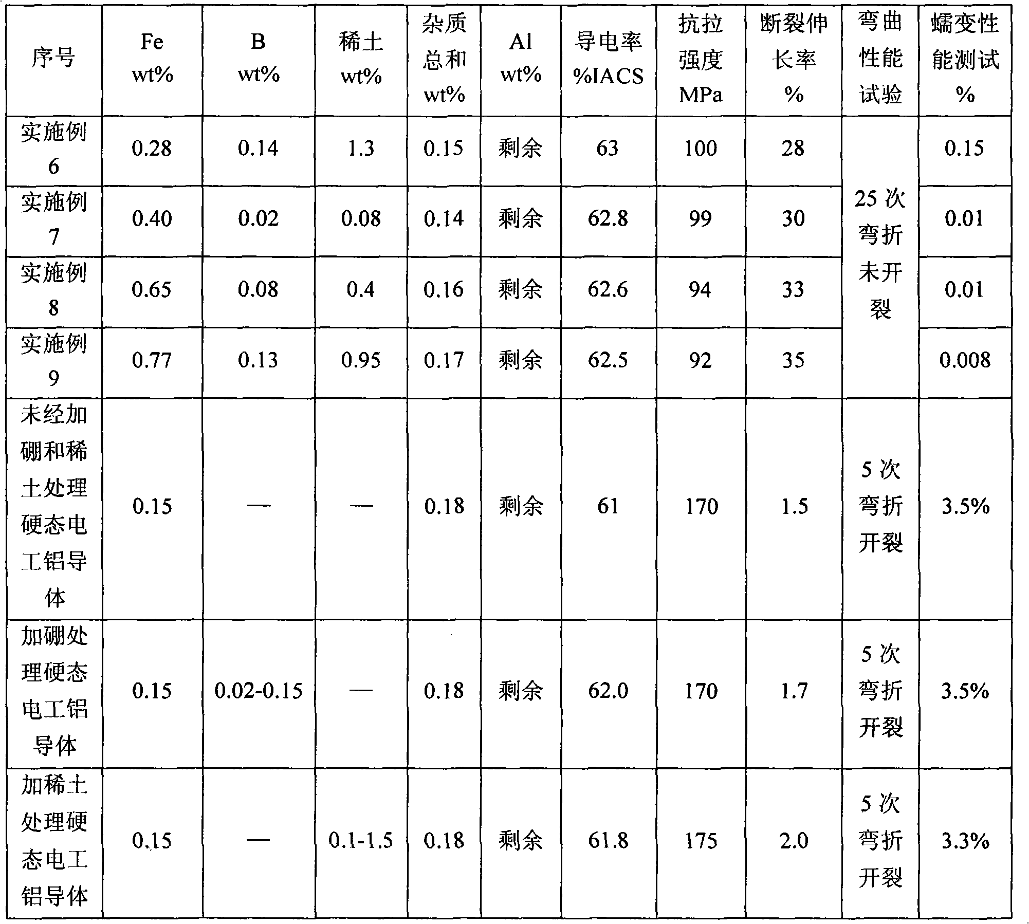 High-conductivity aluminum alloy material for cable and preparation method thereof