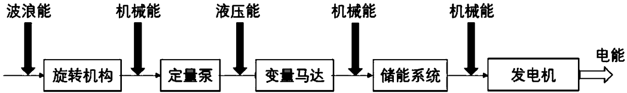 Energy storage type hydraulic wave energy power generation system and working method thereof