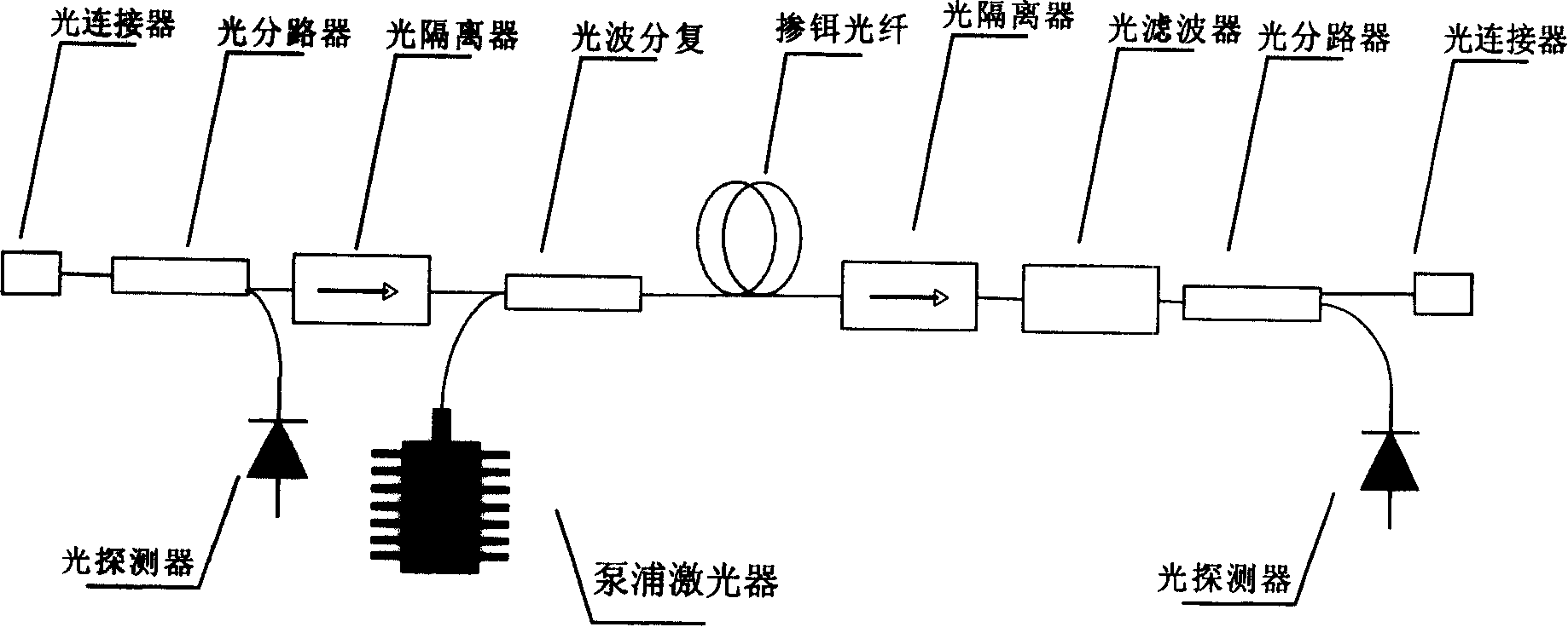 Optical fibre amplifier and manufacture method and fiber communication system