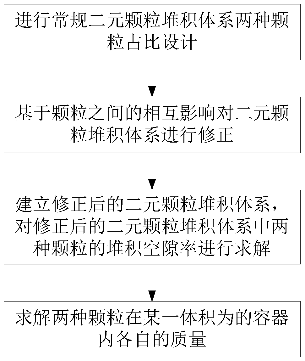 Corrected binary particle gap accumulation design method based on mutual influence among particles