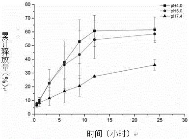 A kind of pH-sensitive degradable polymer, its preparation method and application