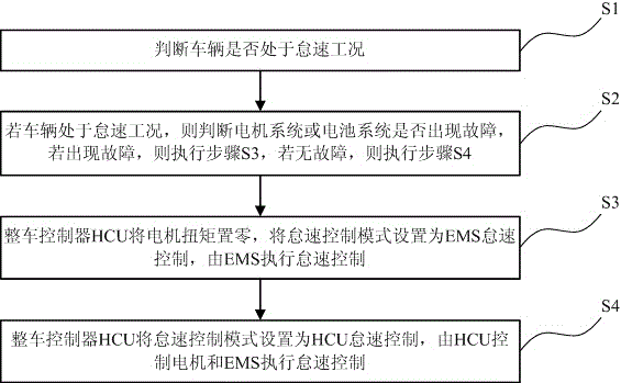 Idle speed control method for hybrid power system