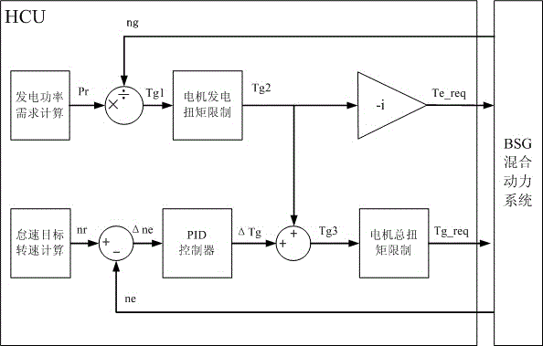 Idle speed control method for hybrid power system