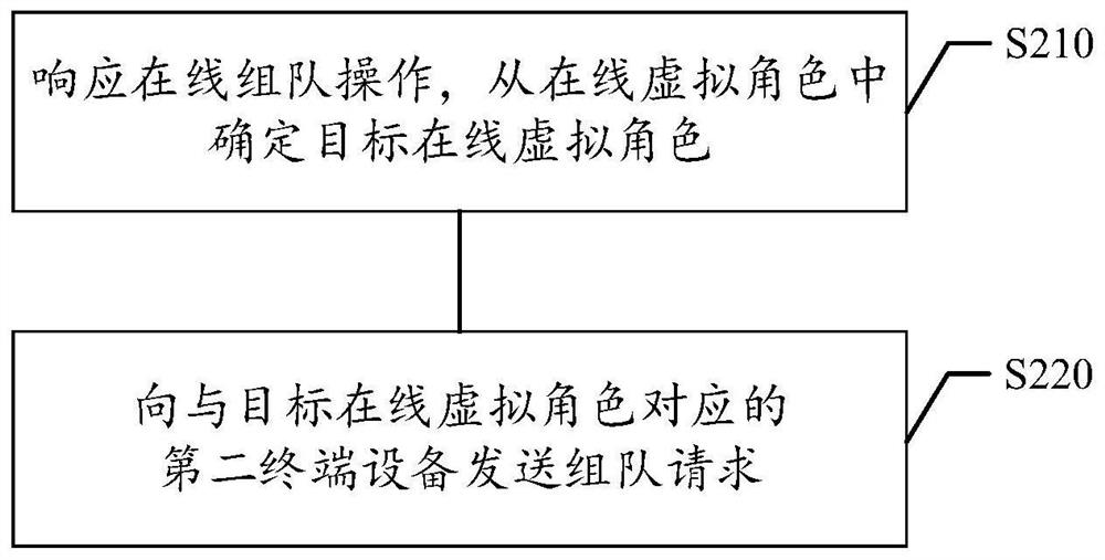 Game team forming method and device, computer readable storage medium and electronic equipment