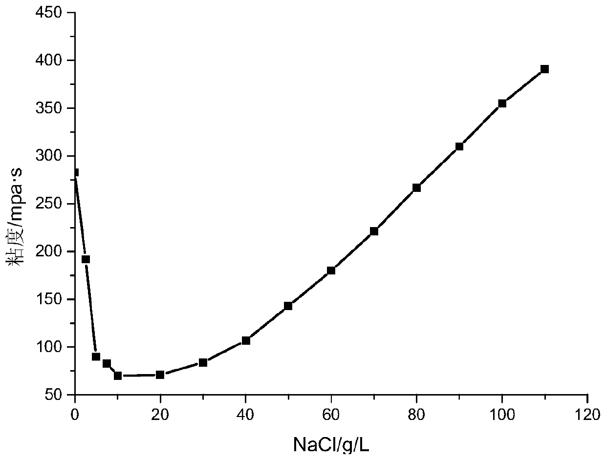 A kind of anti-temperature and anti-salt polymer oil displacement agent and preparation method thereof