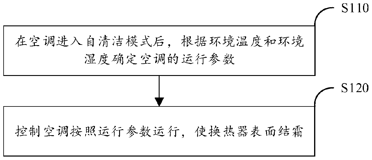 Method and device for self-clean control of air conditioner, as well as air conditioner