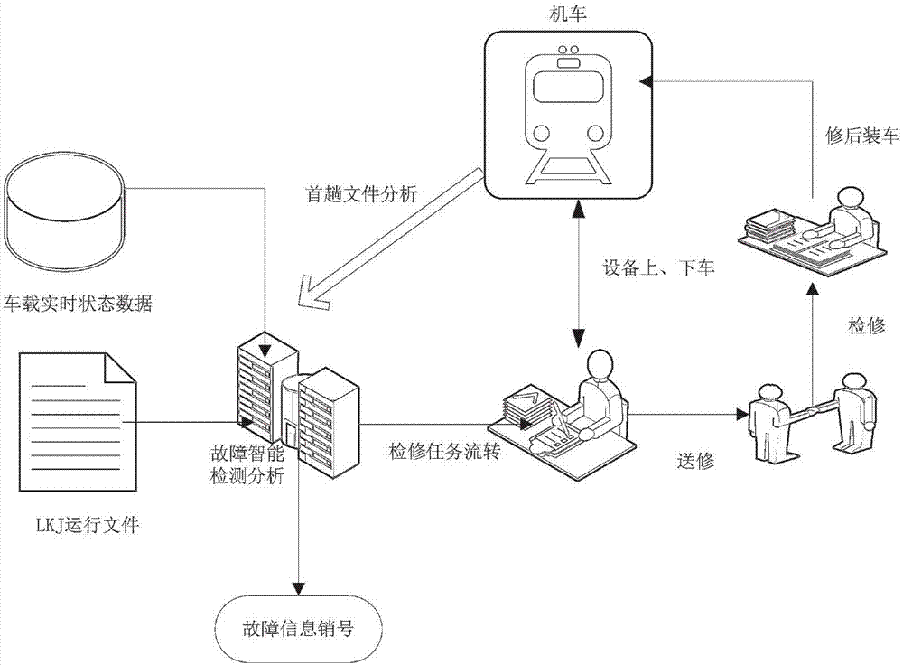 Method for device fault intelligent diagnosis and number-cancelling processing of train running monitoring system (LKJ)