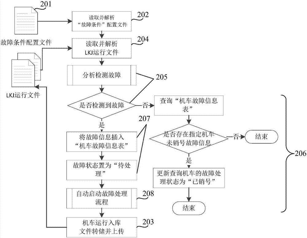 Method for device fault intelligent diagnosis and number-cancelling processing of train running monitoring system (LKJ)