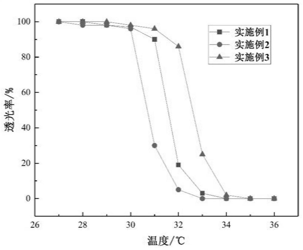 A preparation method of temperature-sensitive flow pattern regulator for deepwater water-based drilling fluid