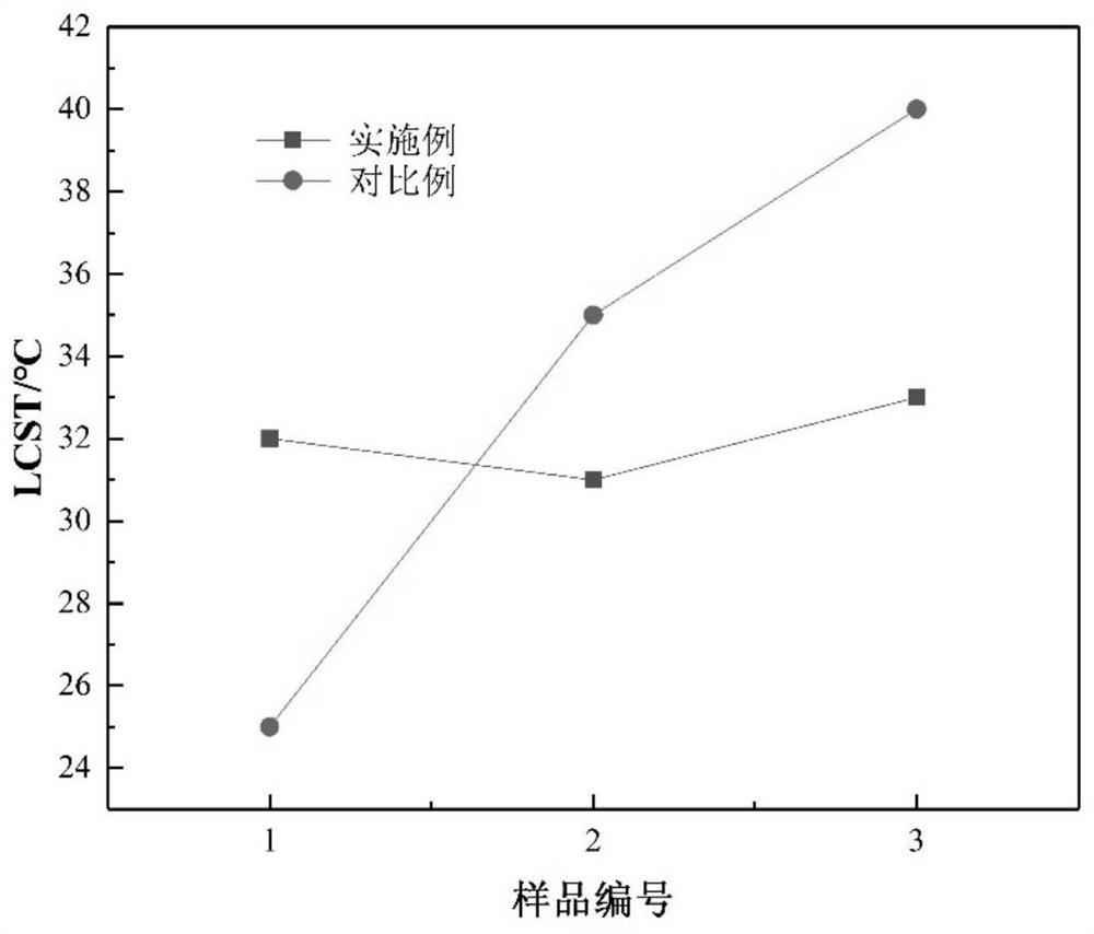 A preparation method of temperature-sensitive flow pattern regulator for deepwater water-based drilling fluid