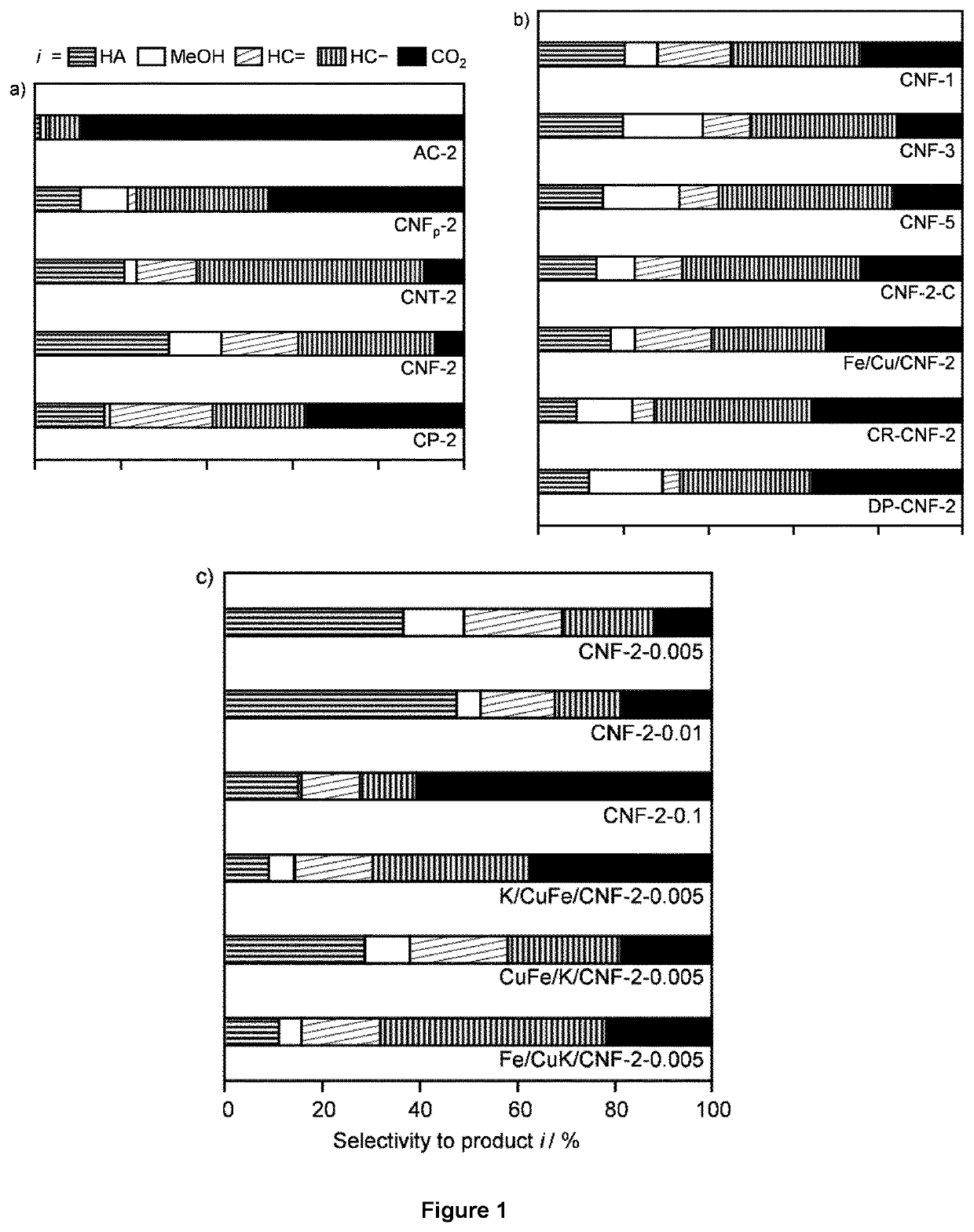 Process using catalytic composition for the conversion of syngas to higher alcohols