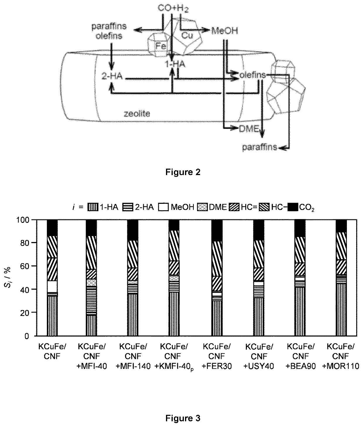 Process using catalytic composition for the conversion of syngas to higher alcohols